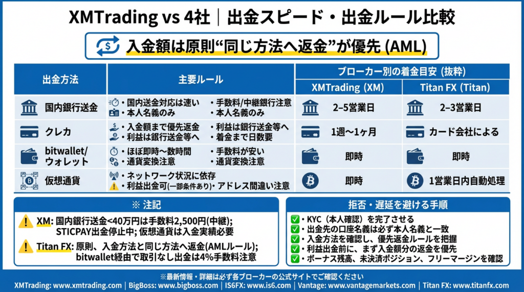 出金スピード・出金ルール比較