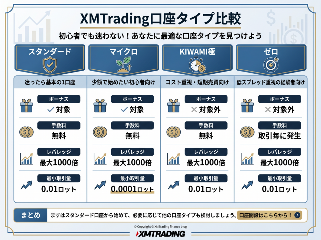 XMTrading口座タイプ比較表